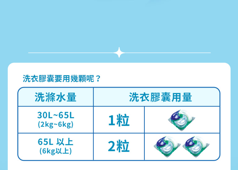 常見問題:洗衣膠囊要用幾顆呢？洗滌水量30L~65L(2kg~6kg)，洗衣膠囊用量1粒;滌水量65L以上(6kg以上)，洗衣膠囊用量2粒