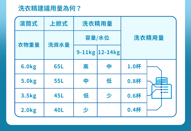 常見問題:洗衣精建議用量為何？